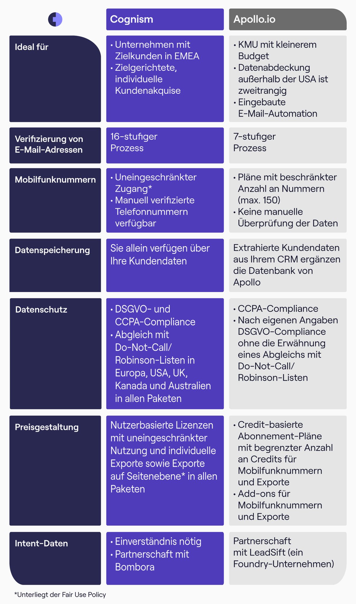 Eine Tabelle mit einem Vergleich der Funktionen von Cognism vs. Apollo.io